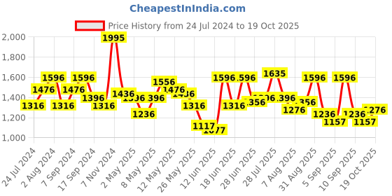 myntra.com Mochi Women Tan PU Structured Hobo Bag mochi Price History Graph from 24 Jul 2024 to 19 Oct 2025