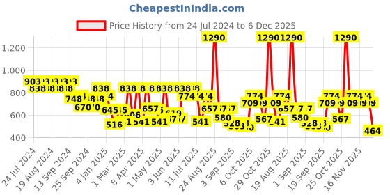 myntra.com Mochi Women Tan Solid Purse mochi Price History Graph from 24 Jul 2024 to 6 Dec 2025