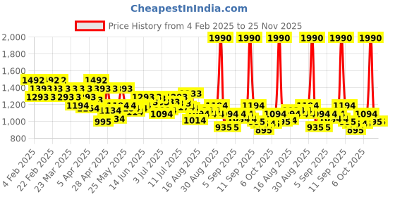 myntra.com Mochi Women Textured Block mochi Price History Graph from 4 Feb 2025 to 24 Nov 2025