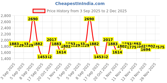 myntra.com Mochi Women Textured Block Heel Pumps With Western Embellished mochi Price History Graph from 3 Sep 2025 to 1 Dec 2025
