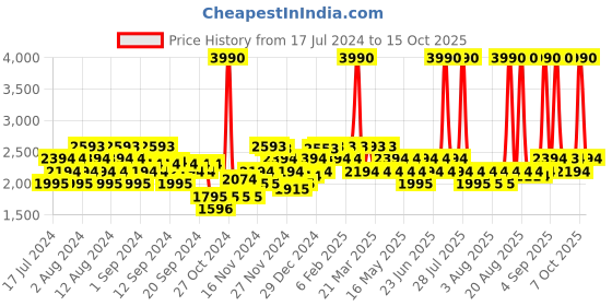 myntra.com Mochi Women Textured Block Heeled Mid-Top Regular Boots mochi Price History Graph from 17 Jul 2024 to 15 Oct 2025