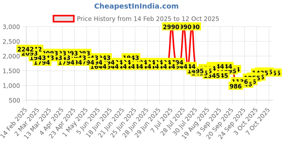 myntra.com Mochi Women Textured Block Pumps mochi Price History Graph from 14 Feb 2025 to 11 Oct 2025