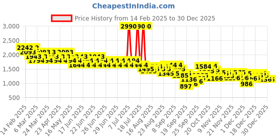 myntra.com Mochi Women Textured Block Pumps mochi Price History Graph from 14 Feb 2025 to 30 Dec 2025