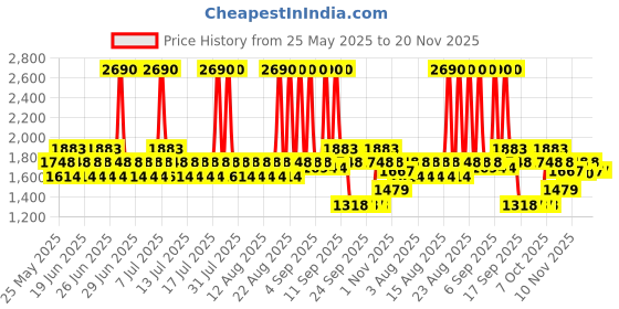 myntra.com Mochi Women Textured Block Pumps mochi Price History Graph from 25 May 2025 to 20 Nov 2025