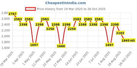 myntra.com Mochi Women Textured Bucket Handheld Bag mochi Price History Graph from 19 Mar 2025 to 26 Oct 2025