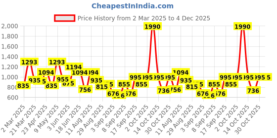 myntra.com Mochi Women Textured Bucket Tasselled Hobo Bag mochi Price History Graph from 2 Mar 2025 to 4 Dec 2025