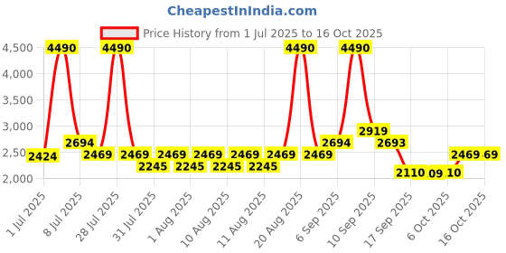 myntra.com Mochi Women Textured Casual Block-Heeled Regular Boots mochi Price History Graph from 1 Jul 2025 to 15 Oct 2025