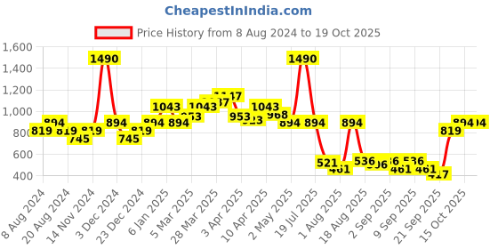 myntra.com Mochi Women Textured Envelope mochi Price History Graph from 8 Aug 2024 to 18 Oct 2025