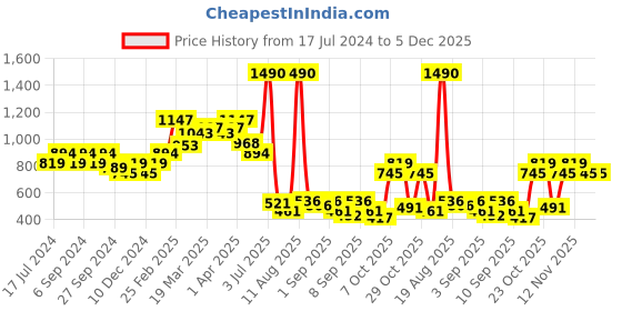 myntra.com Mochi Women Textured Envelope mochi Price History Graph from 17 Jul 2024 to 4 Dec 2025
