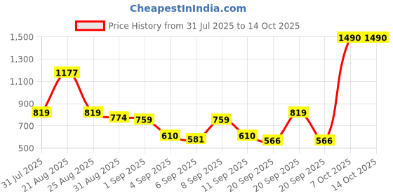 myntra.com Mochi Women Textured Envelope Clutches mochi Price History Graph from 31 Jul 2025 to 13 Oct 2025