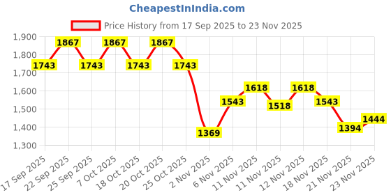 myntra.com Mochi Women Textured Flatform Heels Sandals mochi Price History Graph from 17 Sep 2025 to 23 Nov 2025