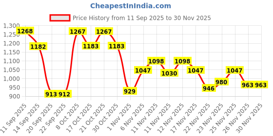 myntra.com Mochi Women Textured Flats mochi Price History Graph from 11 Sep 2025 to 30 Nov 2025