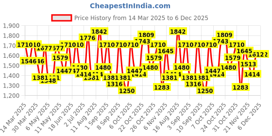 myntra.com Mochi Women Textured Half Moon Satchel mochi Price History Graph from 14 Mar 2025 to 6 Dec 2025