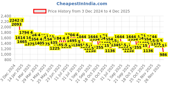 myntra.com Mochi Women Textured Handheld Bag mochi Price History Graph from 3 Dec 2024 to 4 Dec 2025