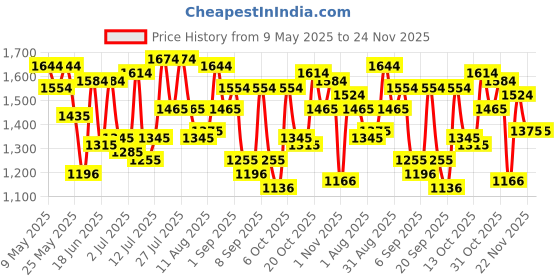 myntra.com Mochi Women Textured Handheld Bag mochi Price History Graph from 9 May 2025 to 24 Nov 2025