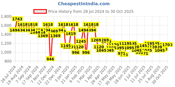 myntra.com Mochi Women Textured Laptop Bag mochi Price History Graph from 28 Jul 2024 to 30 Oct 2025