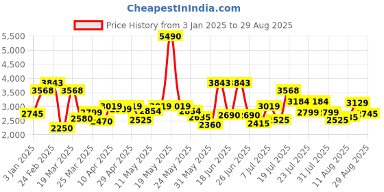 myntra.com Mochi Women Textured Leather Shoulder Bag mochi Price History Graph from 3 Jan 2025 to 29 Aug 2025