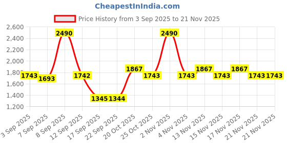 myntra.com Mochi Women Textured Loafers mochi Price History Graph from 3 Sep 2025 to 20 Nov 2025