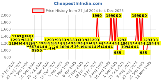 myntra.com Mochi Women Textured One Toe Flats mochi Price History Graph from 27 Jul 2024 to 3 Dec 2025