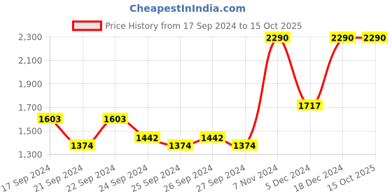 myntra.com Mochi Women Textured One Toe Flats with Laser Cuts mochi Price History Graph from 17 Sep 2024 to 15 Oct 2025