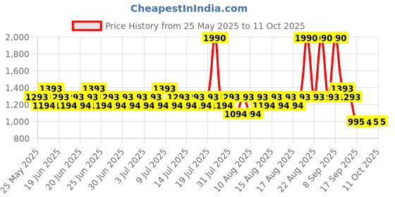 myntra.com Mochi Women Textured Open Toe Flats mochi Price History Graph from 25 May 2025 to 11 Oct 2025