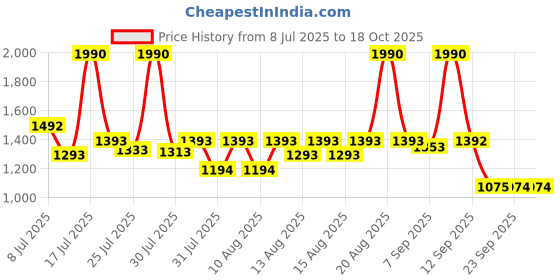 myntra.com Mochi Women Textured Open Toe Flats mochi Price History Graph from 8 Jul 2025 to 17 Oct 2025