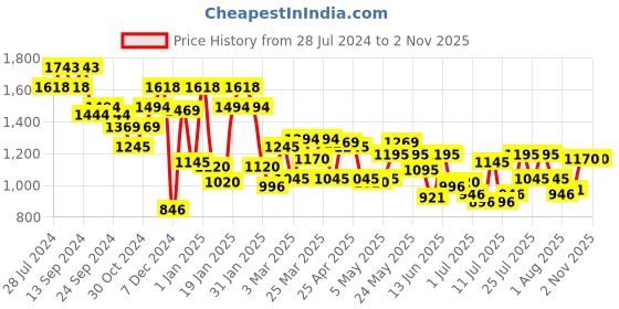 myntra.com Mochi Women Textured PU Laptop Bag mochi Price History Graph from 28 Jul 2024 to 2 Nov 2025