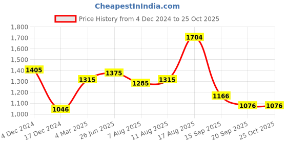 myntra.com Mochi Women Textured PU Shopper Handheld Bag with Quilted mochi Price History Graph from 4 Dec 2024 to 25 Oct 2025