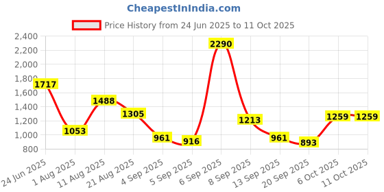 myntra.com Mochi Women Textured PU Structured Handheld Bag mochi Price History Graph from 24 Jun 2025 to 10 Oct 2025