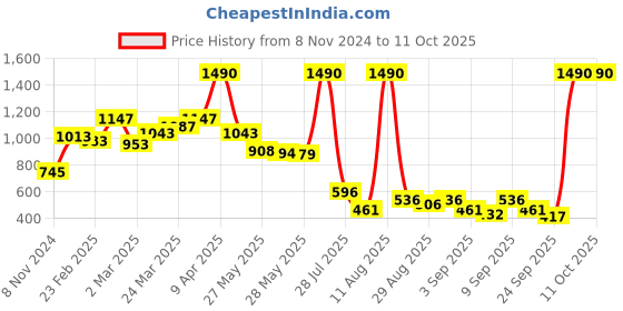 myntra.com Mochi Women Textured PU Three Fold Wallet mochi Price History Graph from 8 Nov 2024 to 11 Oct 2025