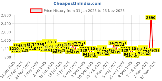 myntra.com Mochi Women Textured Quilted Shoulder Bag mochi Price History Graph from 31 Jan 2025 to 22 Nov 2025