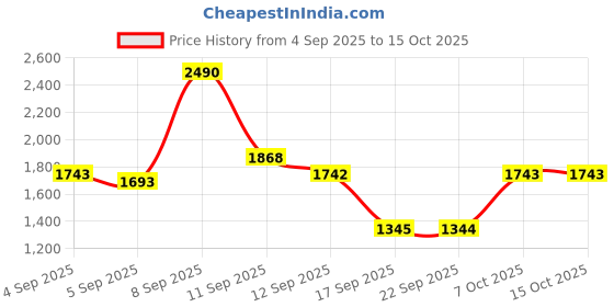 myntra.com Mochi Women Textured Round Toe Slip-On Horsebit Loafers mochi Price History Graph from 4 Sep 2025 to 15 Oct 2025