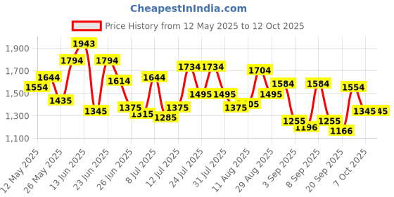 myntra.com Mochi Women Textured Self Design Shopper Satchel with Quilted mochi Price History Graph from 12 May 2025 to 11 Oct 2025