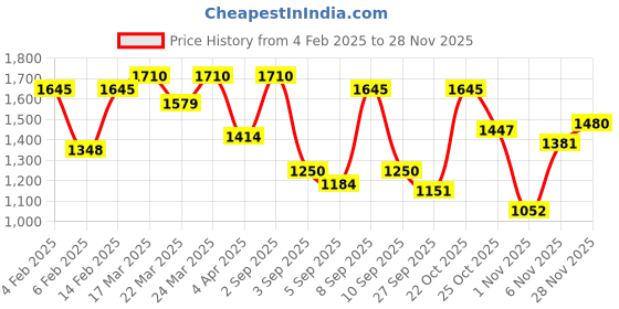 myntra.com Mochi Women Textured Shopper Tasselled Shoulder Bag mochi Price History Graph from 4 Feb 2025 to 28 Nov 2025