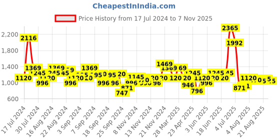 myntra.com Mochi Women Textured Slip-On Open Toe Flats mochi Price History Graph from 17 Jul 2024 to 7 Nov 2025