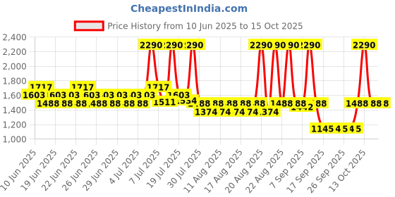 myntra.com Mochi Women Textured Slip-On Open Toe Flats mochi Price History Graph from 10 Jun 2025 to 14 Oct 2025