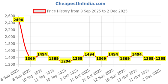 myntra.com Mochi Women Textured Structured Embellished Shoulder Bag mochi Price History Graph from 8 Sep 2025 to 1 Dec 2025