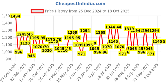myntra.com Mochi Women Textured Structured Handheld Bag mochi Price History Graph from 25 Dec 2024 to 12 Oct 2025