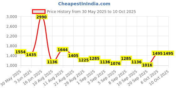 myntra.com Mochi Women Textured Structured Handheld Bag mochi Price History Graph from 30 May 2025 to 10 Oct 2025