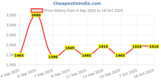 myntra.com Mochi Women Textured Structured Handheld Bag mochi Price History Graph from 4 Sep 2025 to 17 Oct 2025