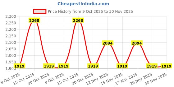 myntra.com Mochi Women Textured Structured Handheld Bag mochi Price History Graph from 9 Oct 2025 to 30 Nov 2025