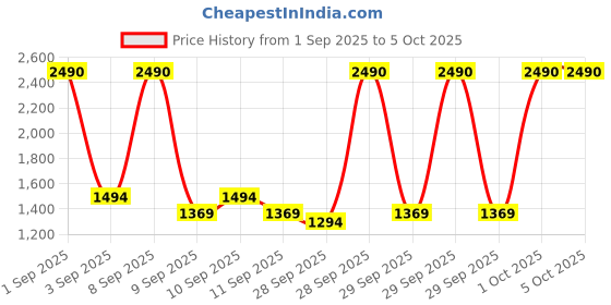 myntra.com Mochi Women Textured Structured Handheld Bag mochi Price History Graph from 1 Sep 2025 to 4 Oct 2025