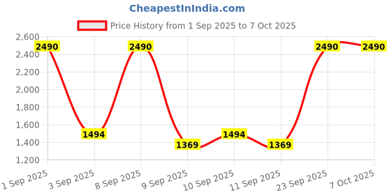 myntra.com Mochi Women Textured Structured Handheld Bag mochi Price History Graph from 1 Sep 2025 to 7 Oct 2025