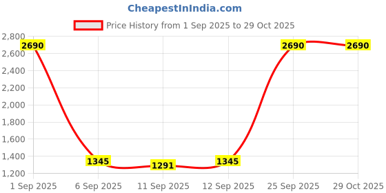 myntra.com Mochi Women Textured Structured Handheld Bag mochi Price History Graph from 1 Sep 2025 to 29 Oct 2025