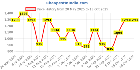 myntra.com Mochi Women Textured Structured Satchel Bag mochi Price History Graph from 28 May 2025 to 18 Oct 2025