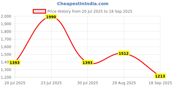 myntra.com Mochi Women Textured Structured Satchel Bag mochi Price History Graph from 20 Jul 2025 to 18 Sep 2025