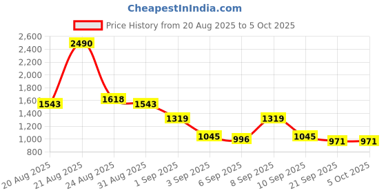 myntra.com Mochi Women Textured Structured Satchel Bag mochi Price History Graph from 20 Aug 2025 to 4 Oct 2025