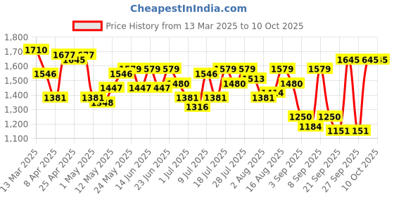myntra.com Mochi Women Textured Structured Shoulder Bag mochi Price History Graph from 13 Mar 2025 to 9 Oct 2025