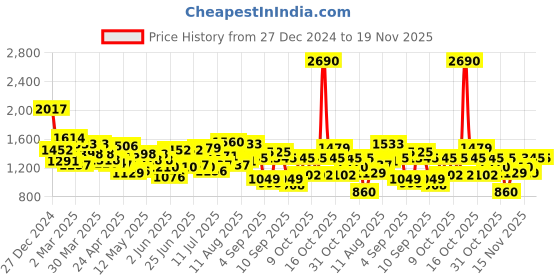 myntra.com Mochi Women Textured Structured Shoulder Bag mochi Price History Graph from 27 Dec 2024 to 18 Nov 2025