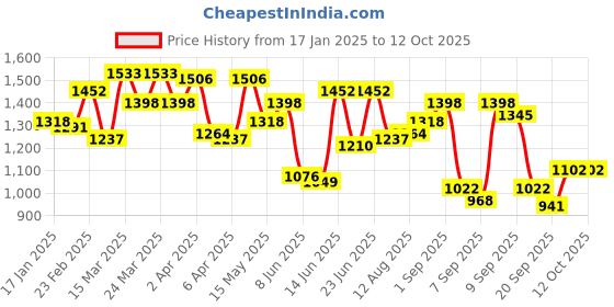 myntra.com Mochi Women Textured Structured Shoulder Bag mochi Price History Graph from 17 Jan 2025 to 12 Oct 2025